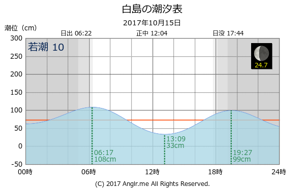 福岡県 白島のタイドグラフ