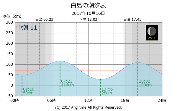 福岡県 白島のタイドグラフ