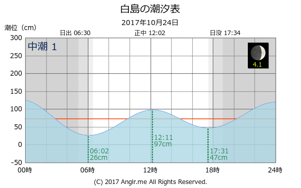 福岡県 白島のタイドグラフ