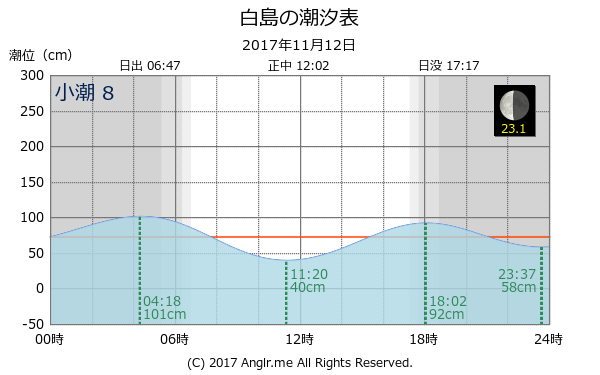 福岡県 白島のタイドグラフ