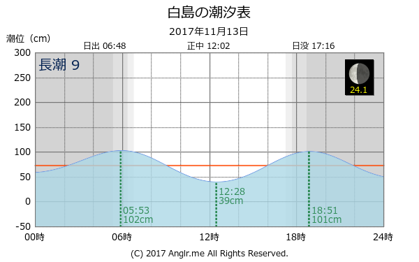 福岡県 白島のタイドグラフ