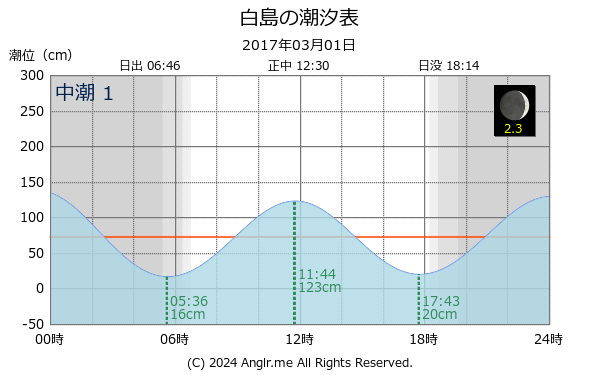福岡県 白島のタイドグラフ