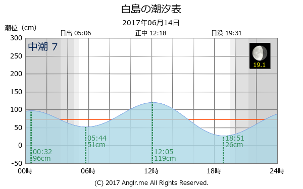 福岡県 白島のタイドグラフ