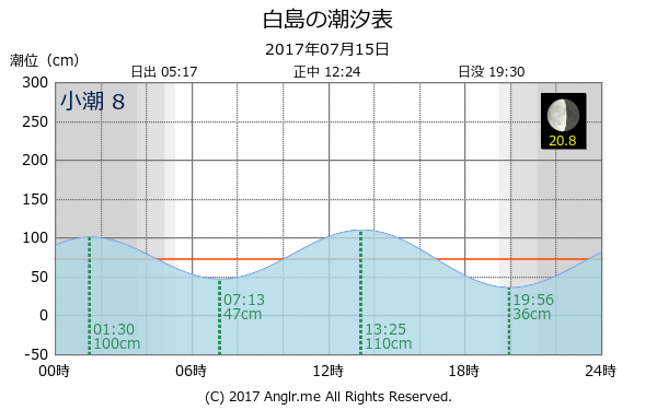 福岡県 白島のタイドグラフ