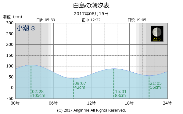 福岡県 白島のタイドグラフ