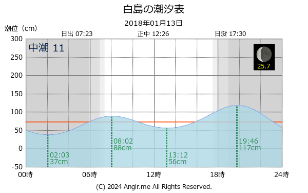 福岡県 白島のタイドグラフ