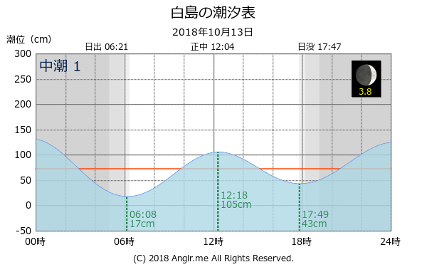 福岡県 白島のタイドグラフ