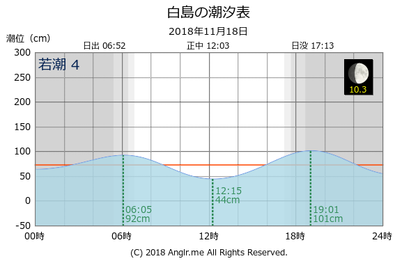 福岡県 白島のタイドグラフ