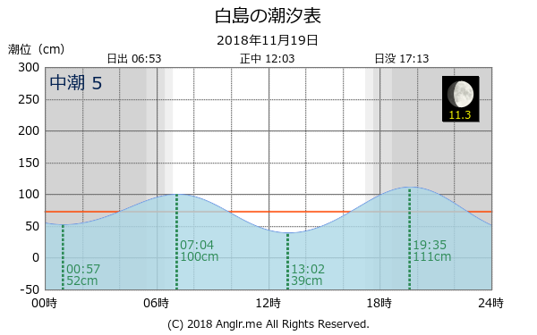 福岡県 白島のタイドグラフ