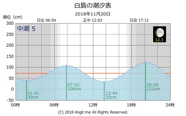 福岡県 白島のタイドグラフ