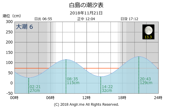 福岡県 白島のタイドグラフ