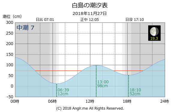 福岡県 白島のタイドグラフ