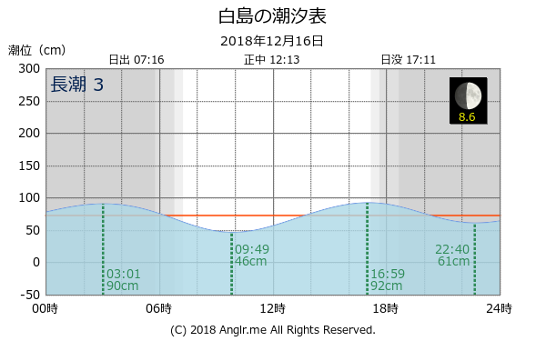 福岡県 白島のタイドグラフ