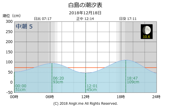 福岡県 白島のタイドグラフ