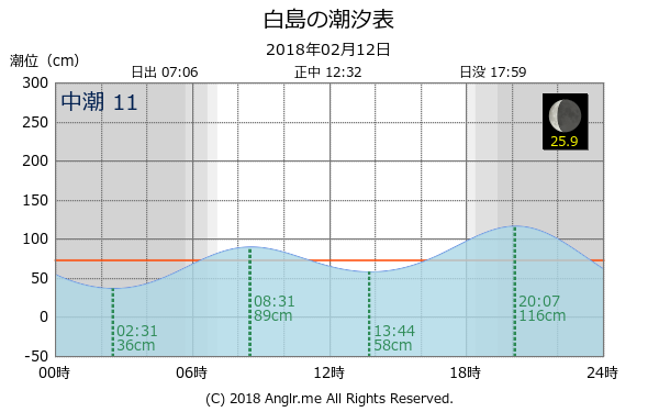 福岡県 白島のタイドグラフ