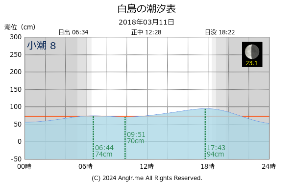 福岡県 白島のタイドグラフ