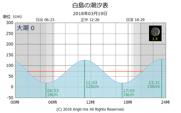 福岡県 白島のタイドグラフ