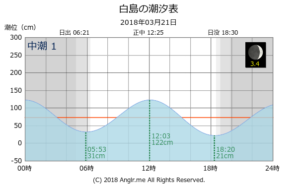 福岡県 白島のタイドグラフ