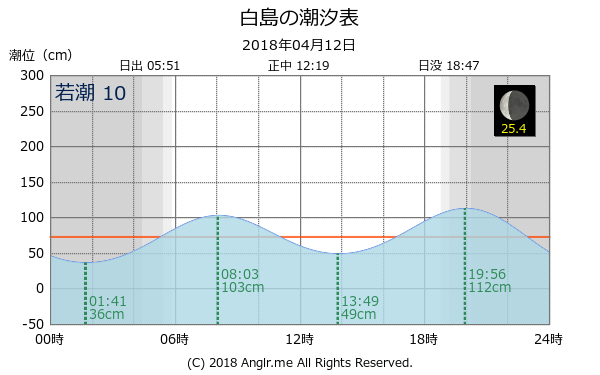 福岡県 白島のタイドグラフ