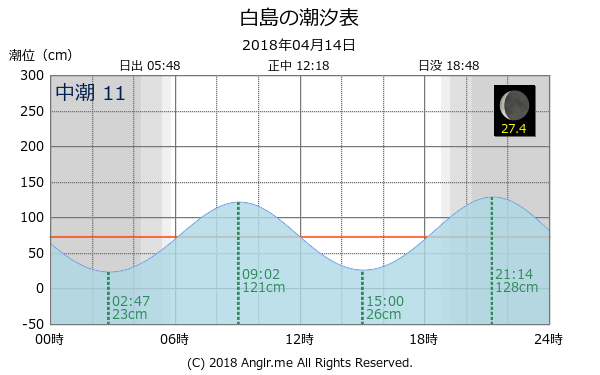 福岡県 白島のタイドグラフ