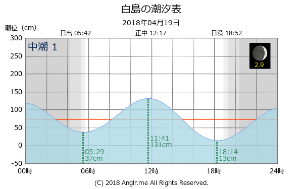 福岡県 白島のタイドグラフ