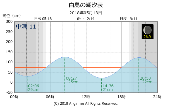 福岡県 白島のタイドグラフ