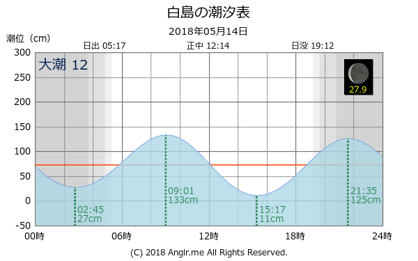 福岡県 白島のタイドグラフ