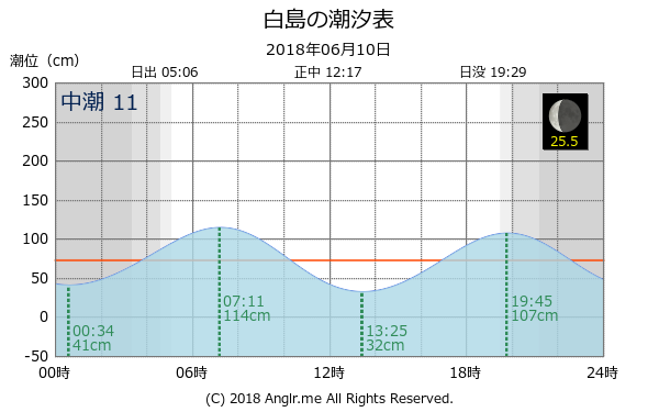 福岡県 白島のタイドグラフ