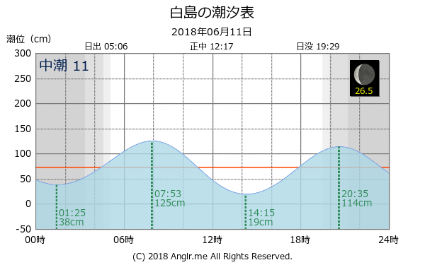 福岡県 白島のタイドグラフ