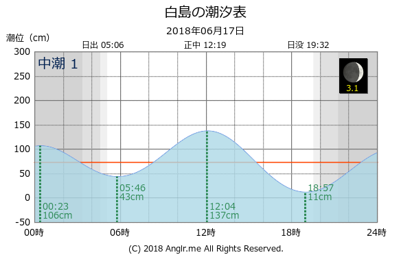 福岡県 白島のタイドグラフ