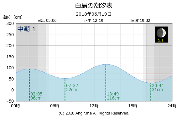 福岡県 白島のタイドグラフ