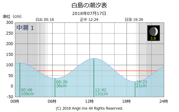 福岡県 白島のタイドグラフ