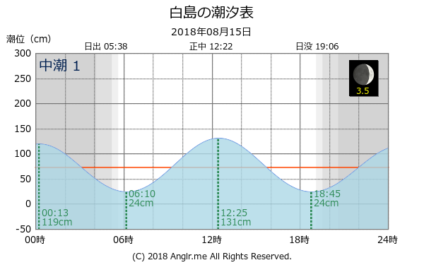 福岡県 白島のタイドグラフ