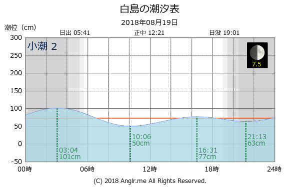 福岡県 白島のタイドグラフ