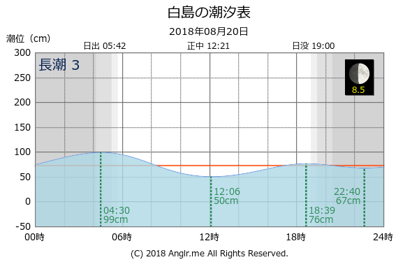 福岡県 白島のタイドグラフ