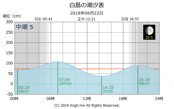 福岡県 白島のタイドグラフ