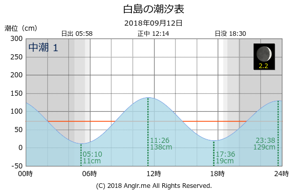 福岡県 白島のタイドグラフ