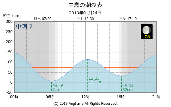 福岡県 白島のタイドグラフ