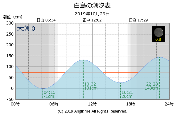 福岡県 白島のタイドグラフ