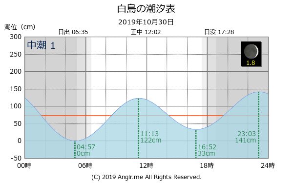 福岡県 白島のタイドグラフ