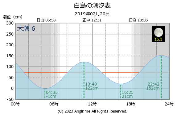 福岡県 白島のタイドグラフ