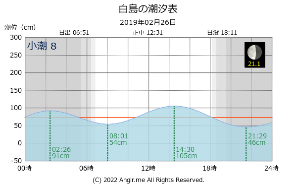 福岡県 白島のタイドグラフ