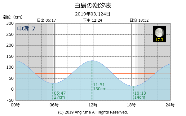 福岡県 白島のタイドグラフ