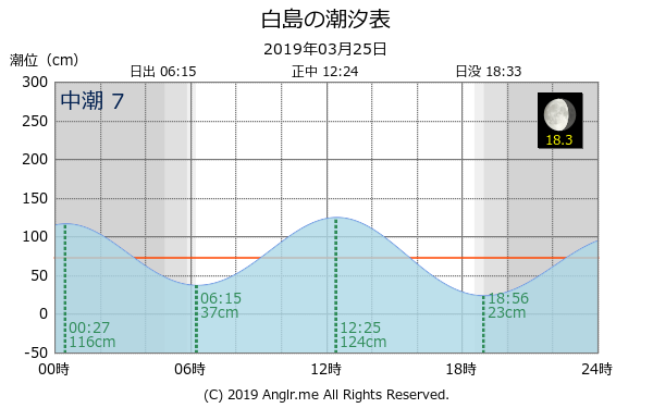 福岡県 白島のタイドグラフ