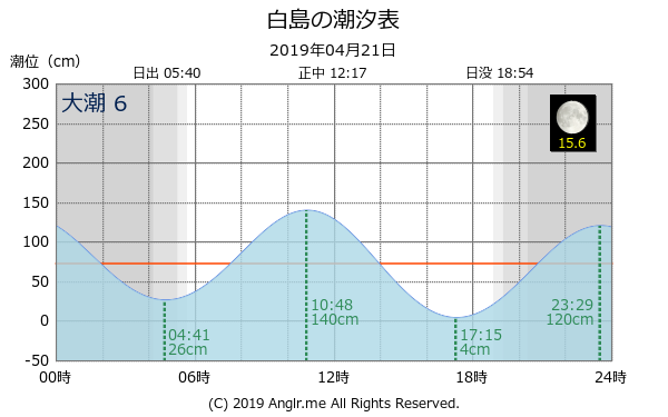 福岡県 白島のタイドグラフ