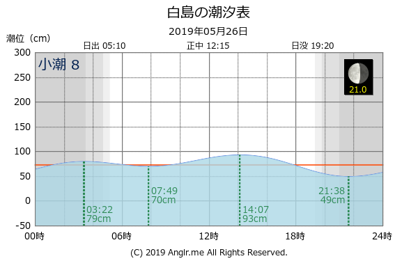 福岡県 白島のタイドグラフ