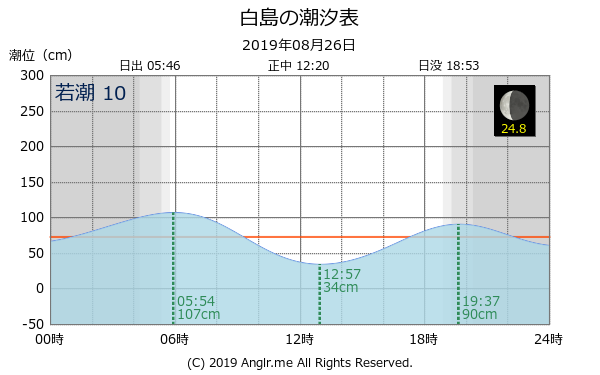 福岡県 白島のタイドグラフ