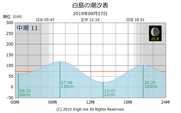 福岡県 白島のタイドグラフ