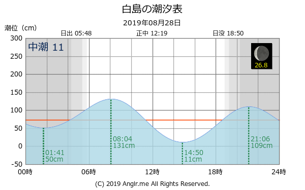 福岡県 白島のタイドグラフ