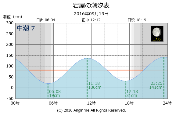 福岡県 岩屋のタイドグラフ
